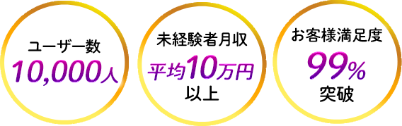ユーザー数1万人、未経験者月収平均10万円以上、お客様満足度99%突破