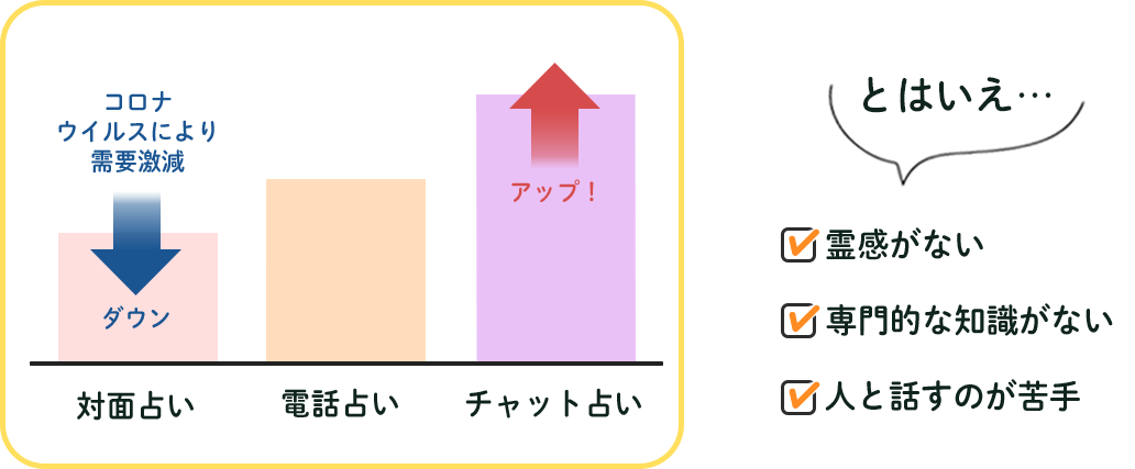とはいえ、霊感がない。専門的な知識がない。人と話すのが苦手。趣味程度でしかやったことがない。