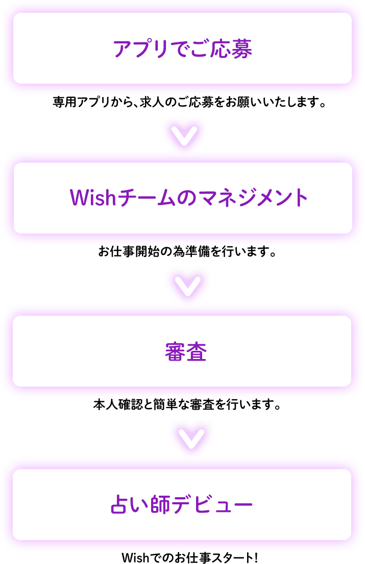 アプリでご応募→審査→Wishチームのマネジメント→占い師デビュー