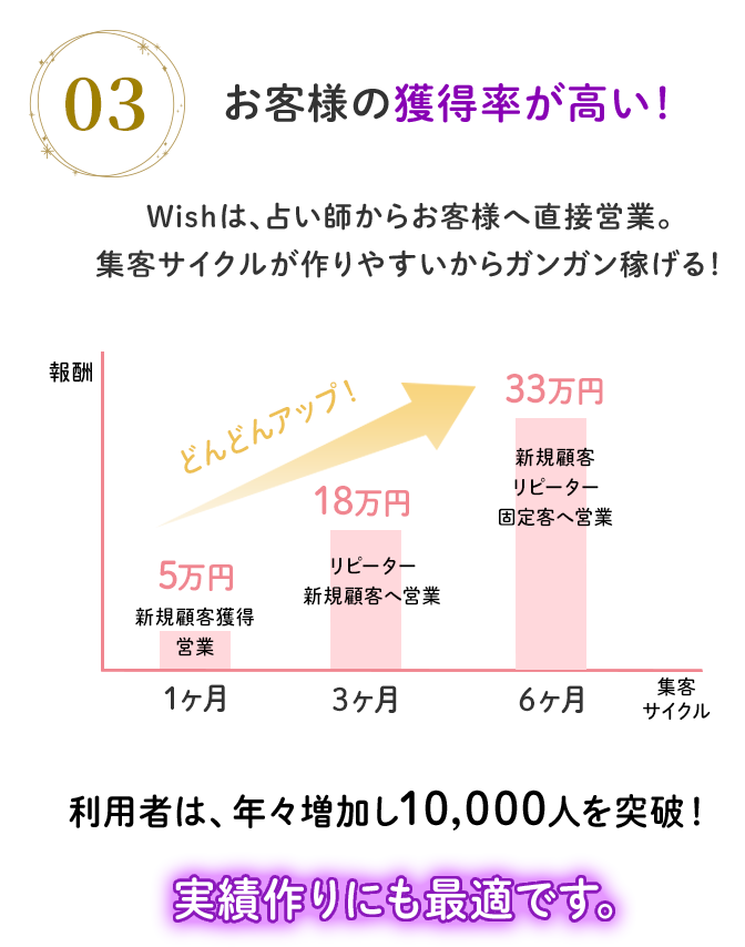 お客様の獲得率が高い！
