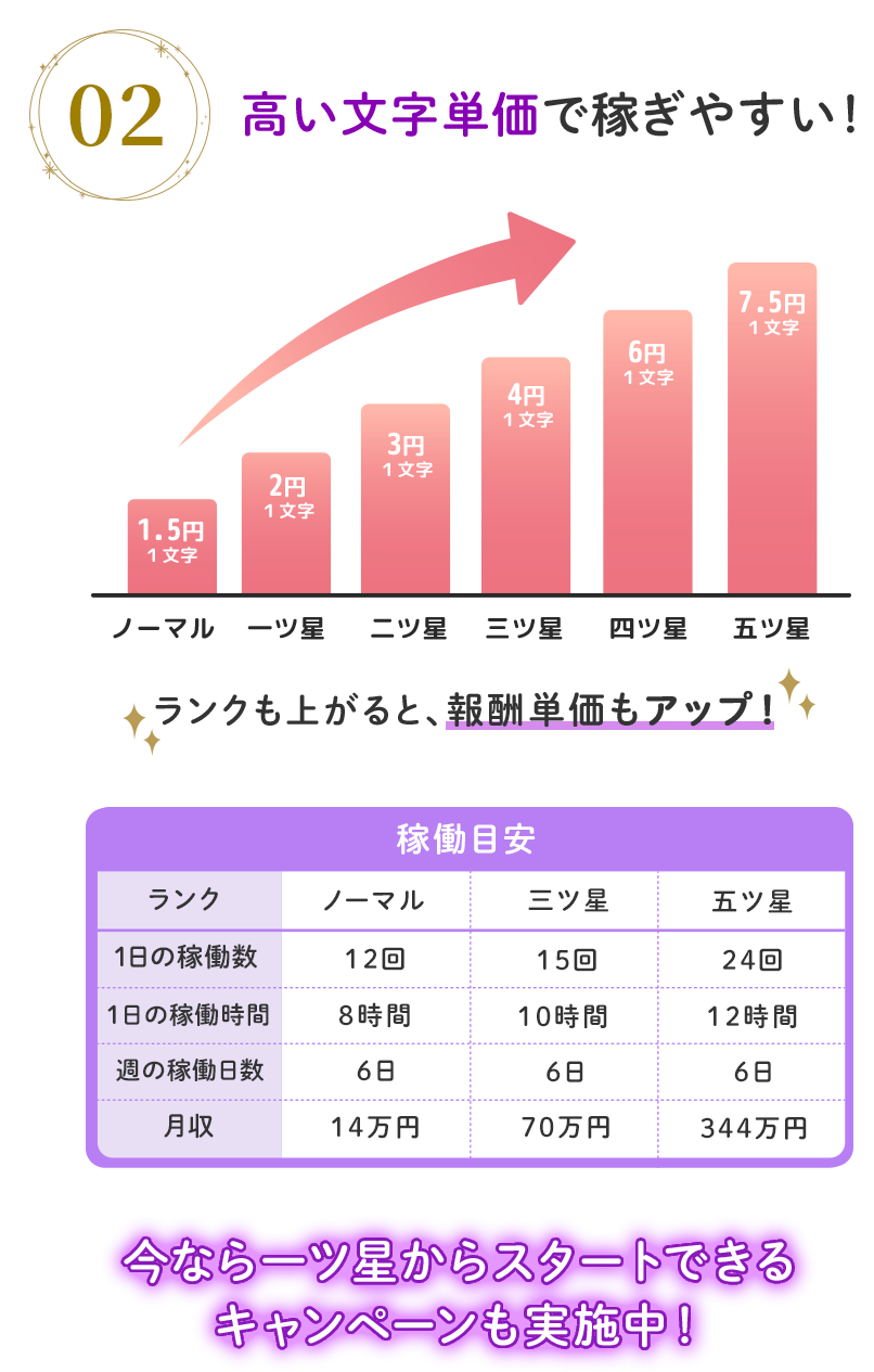 高い文字単価で稼ぎやすい！