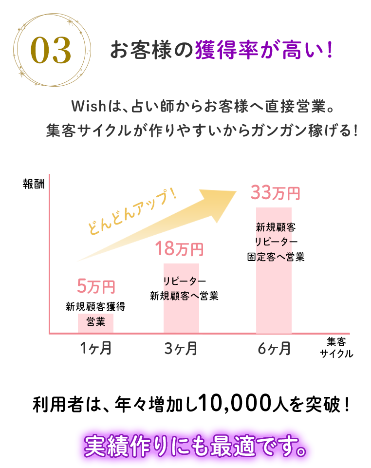 お客様の獲得率が高い！