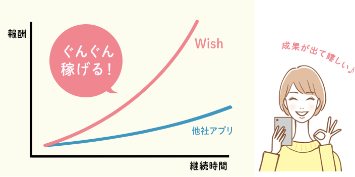 成果が出て嬉しい